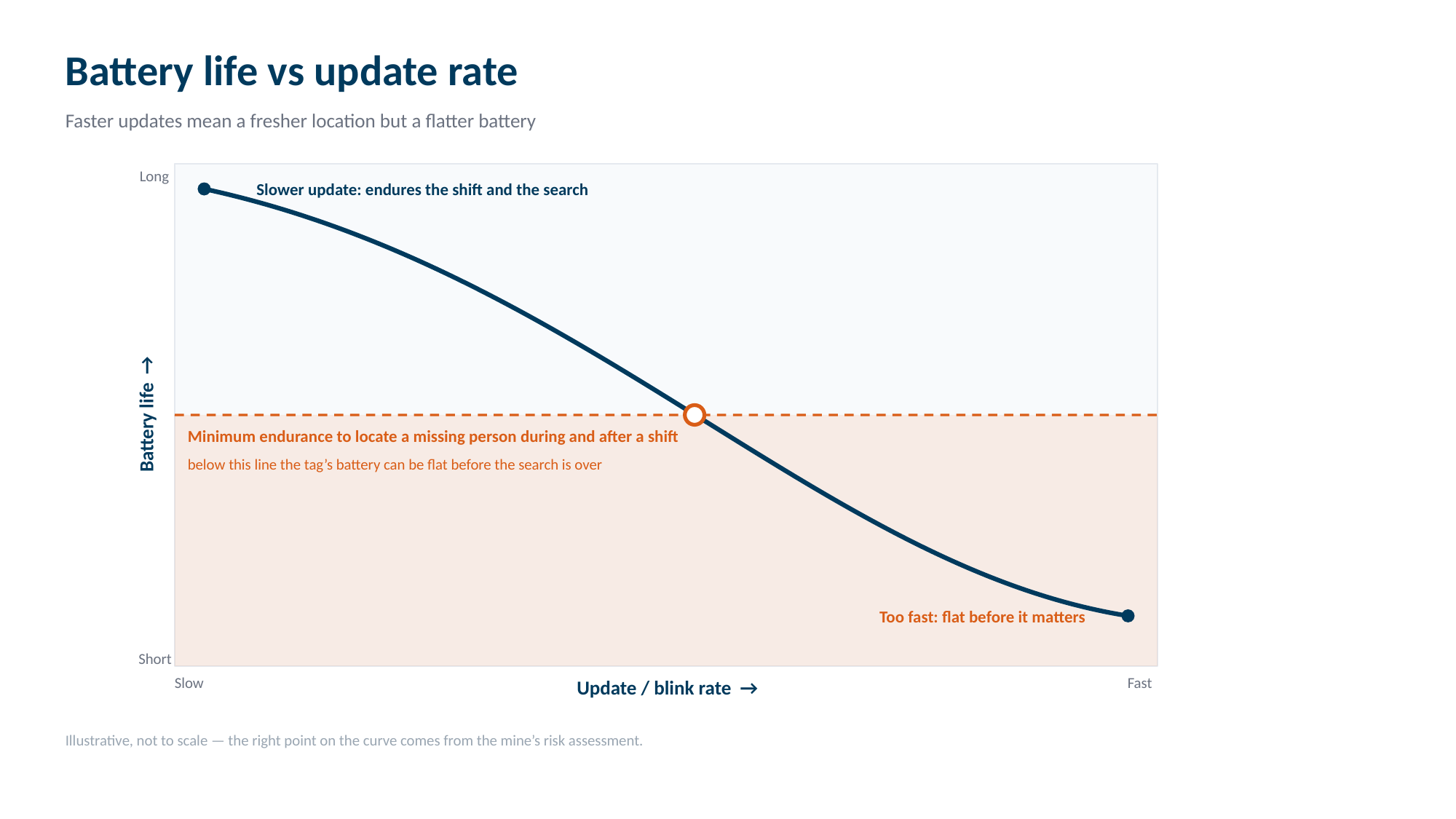A curve showing battery life falling as update rate rises, with a dashed line marking the minimum endurance a search needs.