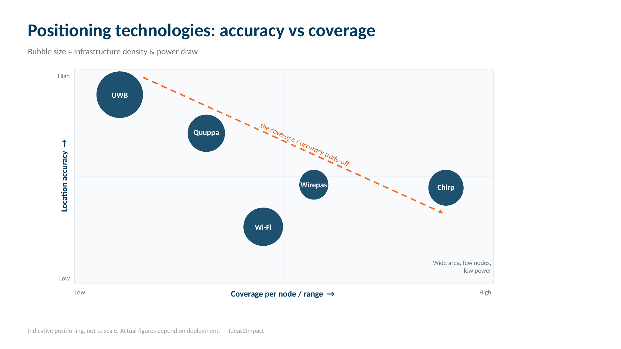 Positioning technologies plotted by location accuracy against coverage per node, with bubble size showing infrastructure density and power.